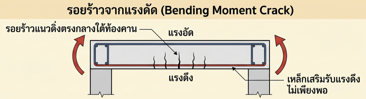 คานร้าวแนวดิ่งบริเวณกลางคาน สาเหตุจากแรงดัดมากเกินไป