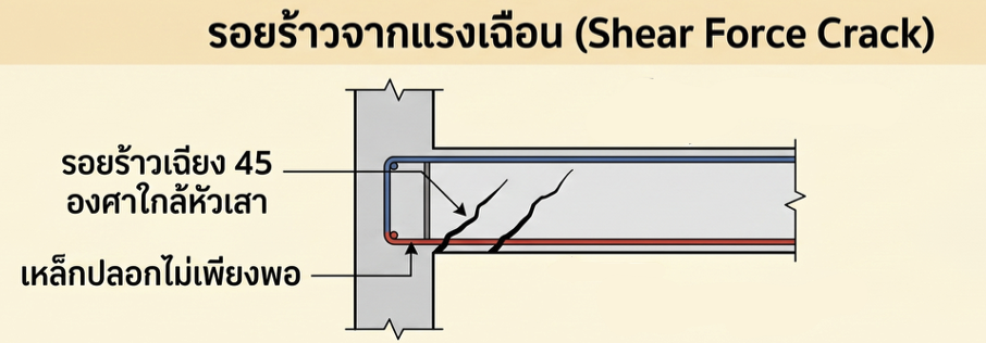 คานร้าวเฉียงบริเวณใกล้หัวเสา สาเหตุจากแรงเฉือน